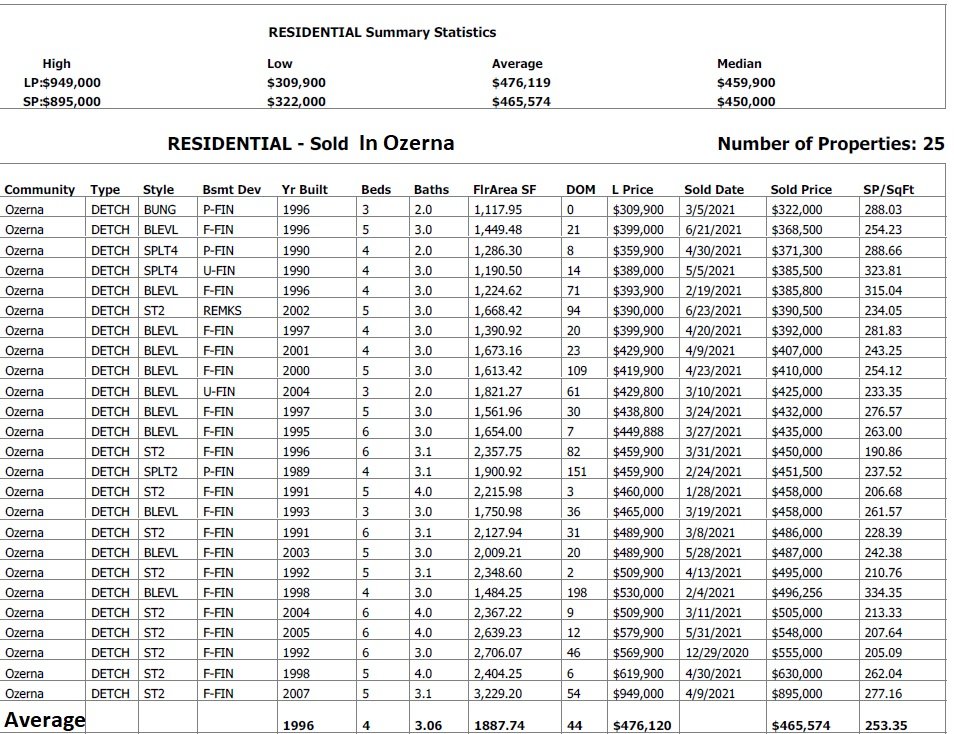 Ozerna real estate sales data